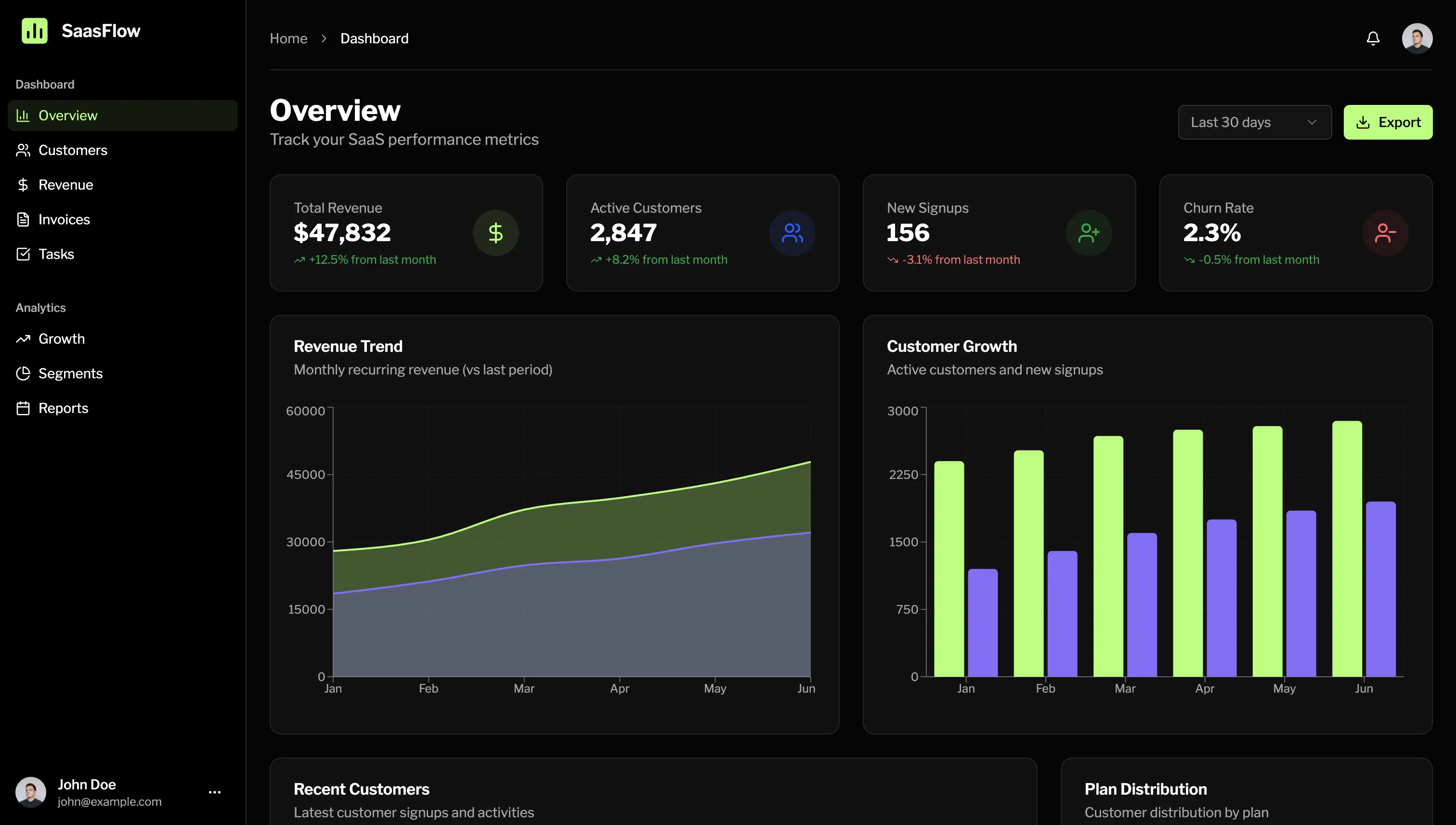 SaaS dashboard with overview, invoices and tasks pages, analytics charts and data tables
